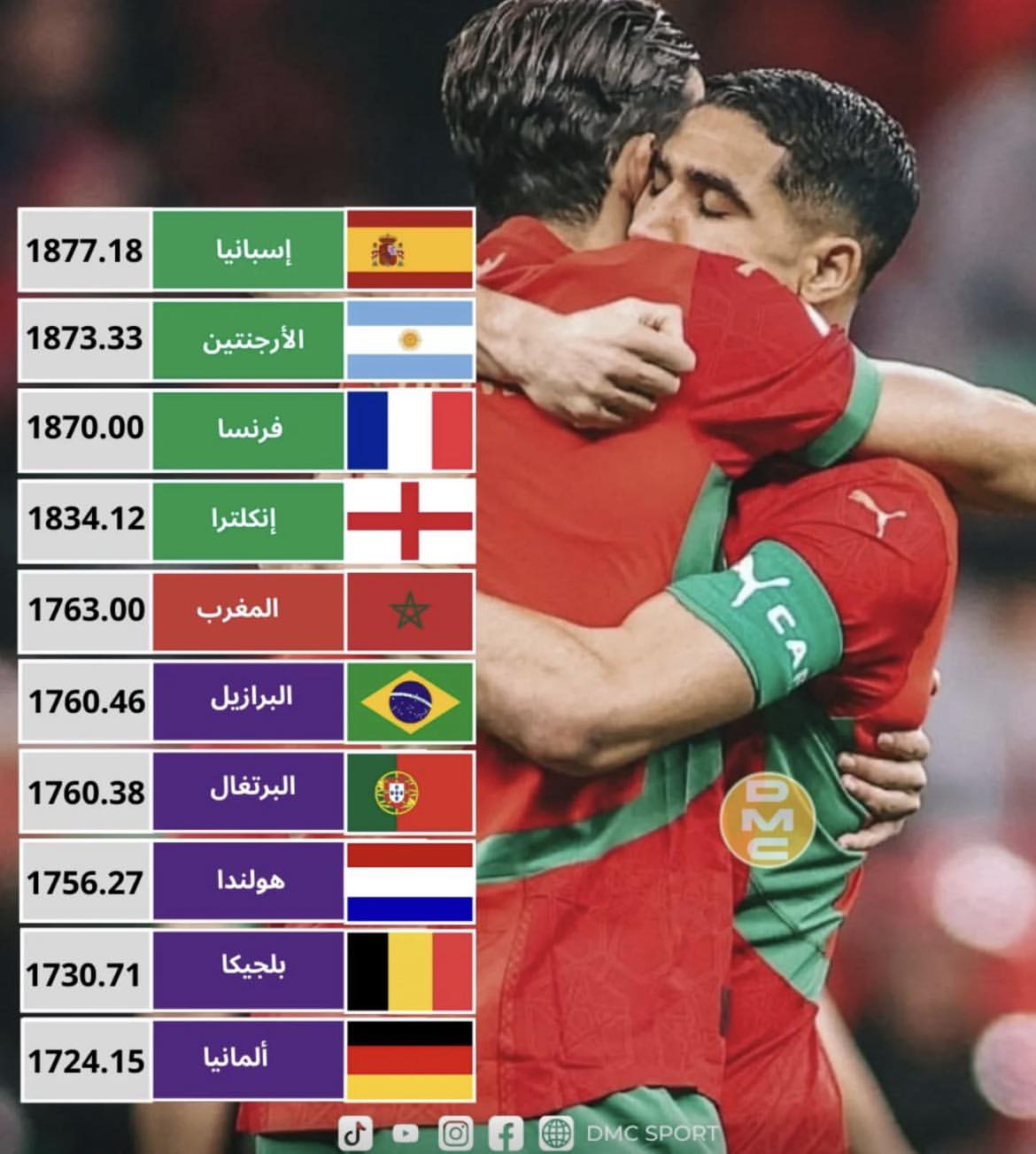 المغرب يتقدم إلى المركز الخامس في التصنيف المباشر للفيفا بعد تعادل البرازيل